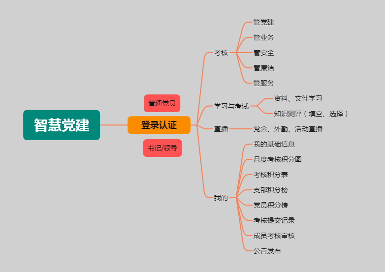 智慧黨建流程圖