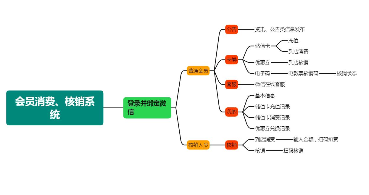 會(huì)員消費、核銷系統流程圖