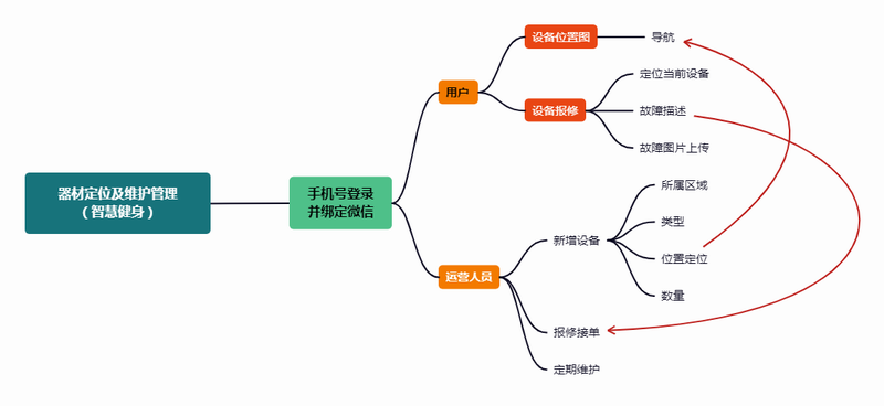 器(qì)材定位及維護管理(lǐ)（智慧健身）