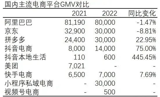 襄陽軟件開(kāi)發2022年中國前10電(diàn)商GMV總結